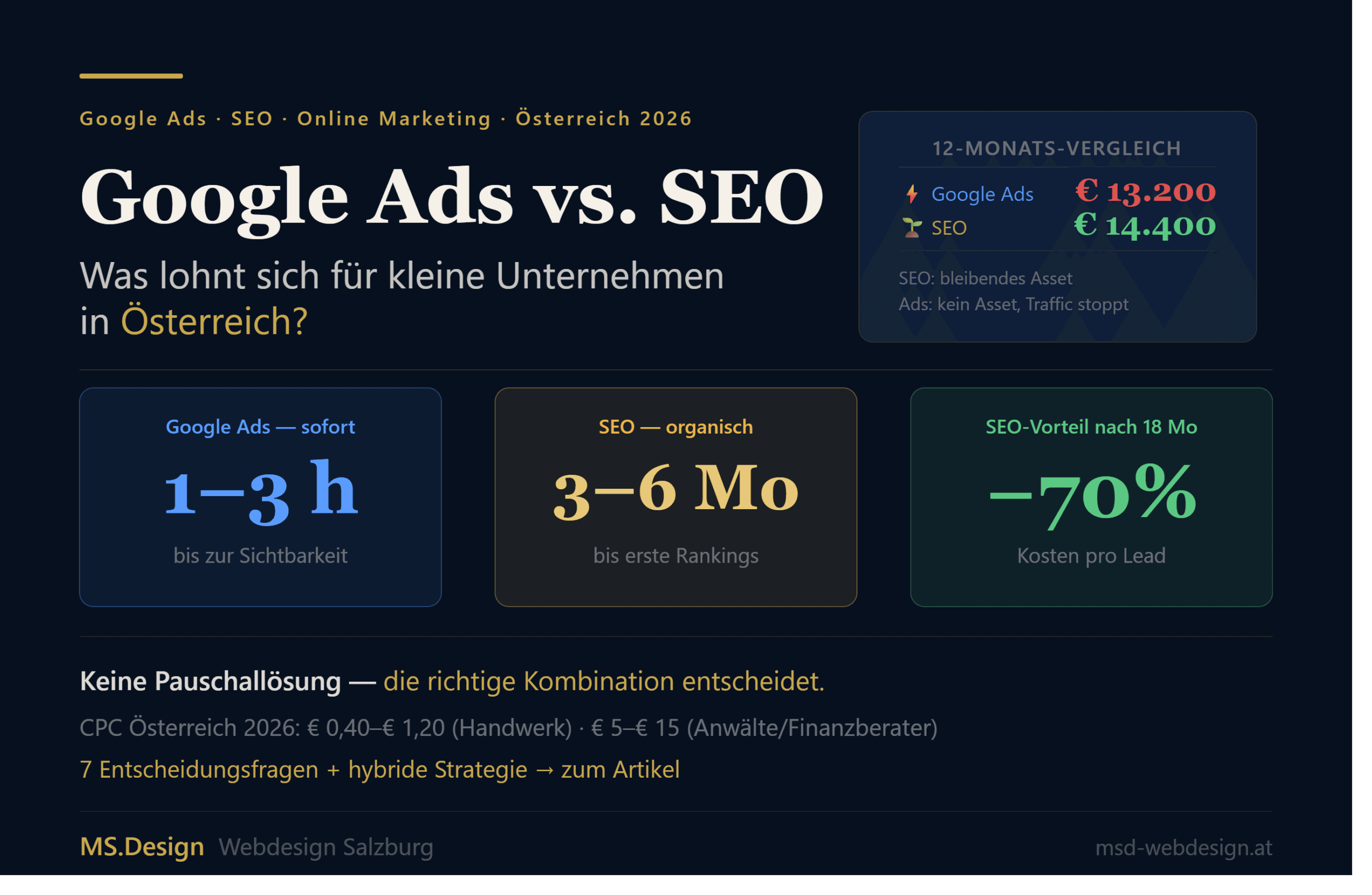 SEO vs ADS
